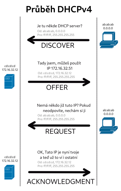 Průběh DHCPv4