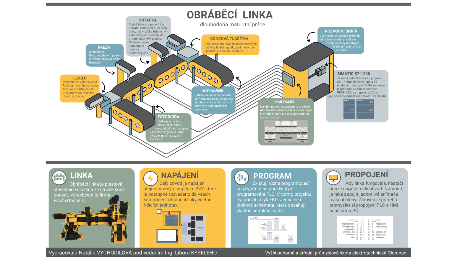 Obráběcí linka - Natálie Vychodilová