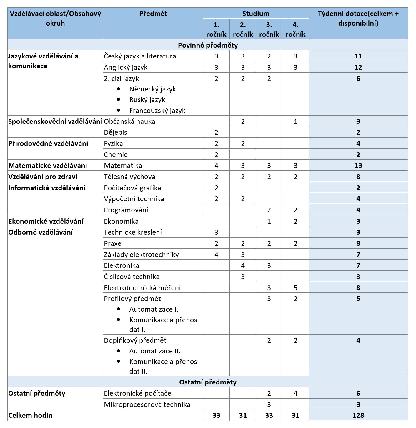 elektrotechnika ucebniplan