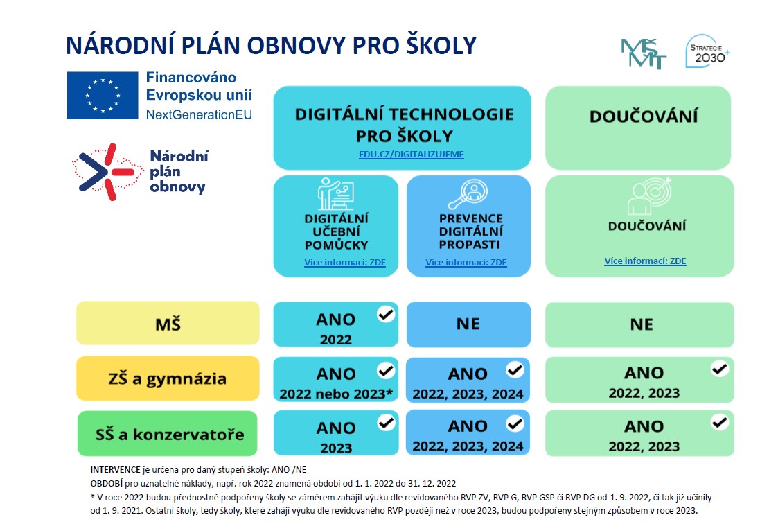 Prevence digitální propasti - národní plán obnovy